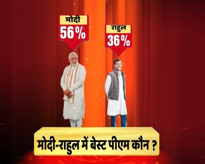 desh ka mood narendra modi become a prime minister of india survey देश का मूड: अभी हुए चुनाव तो NDA की ही बनेगी सरकार, PM मोदी की लोकप्रियता बरकरार