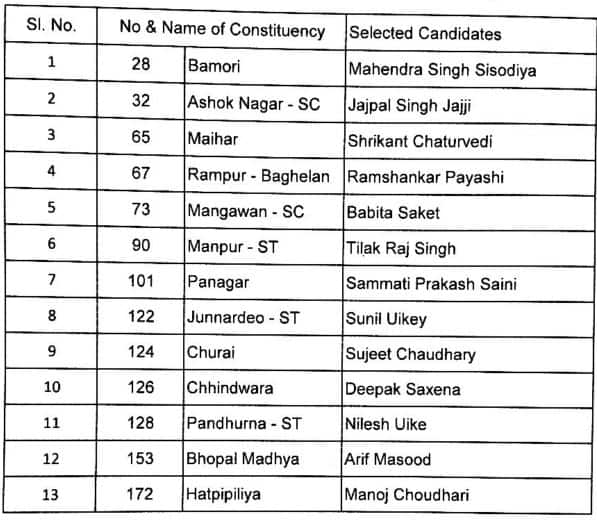 MP चुनाव: कांग्रेस ने 13 उम्मीदवारों की तीसरी सूची जारी की, भोपाल मध्य से आरिफ मसूद को टिकट