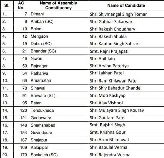 MP चुनाव: BJP की तीसरी लिस्ट में दिखा परिवारवाद, बाबूलाल गौर की बहू और विजयवर्गीय के बेटे को टिकट