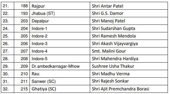 MP चुनाव: BJP की तीसरी लिस्ट में दिखा परिवारवाद, बाबूलाल गौर की बहू और विजयवर्गीय के बेटे को टिकट