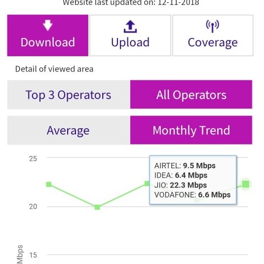 डेटा स्पीड के मामले में Reliance Jio ने एक बार फिर मारी बाजी, 22.3 Mbps की स्पीड के साथ रहा टॉप पर