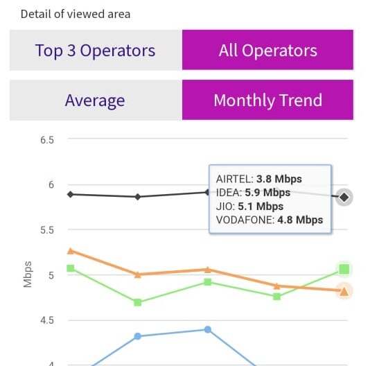 डेटा स्पीड के मामले में Reliance Jio ने एक बार फिर मारी बाजी, 22.3 Mbps की स्पीड के साथ रहा टॉप पर