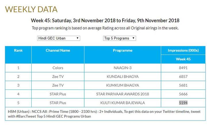 देखें बार्क इंडिया की तरफ से जारी किए गए टॉप-5 टीवी सीरियल के आंकड़े.