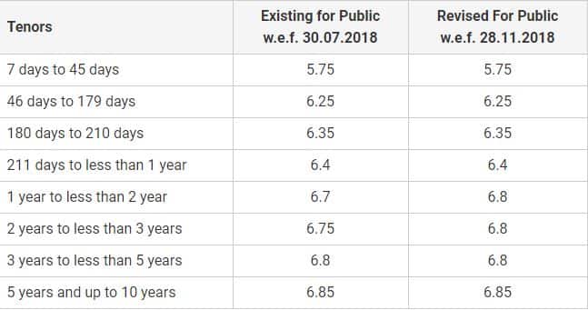 SBI ने FD पर .5 फीसदी से 1 फीसदी तक बढ़ाई ब्याज़ दरें, फैसला तत्काल प्रभाव से होगा लागू