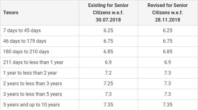 SBI ने FD पर .5 फीसदी से 1 फीसदी तक बढ़ाई ब्याज़ दरें, फैसला तत्काल प्रभाव से होगा लागू