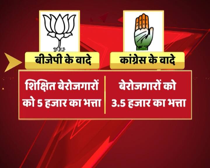 एक तरफ बीजेपी ने जहां शिक्षित बेरोज़गारों को 5 हज़ार का भत्ता देने का वादा किया है तो वहीं कांग्रेस ने 3500 रुपए का भत्ता देने का वादा किया है. बीजेपी ने अपने घोषणापत्र का नाम 'राजस्थान गौरव संकल्प- 2018' दिया है. बीजेपी ने अपने घोषणापत्र में कहा कि 250 करोड़ का स्टार्ट-अप फंड गांव को दिये जाएंगे. राजस्थान की मुख्यमंत्री वसुंधरा राजे ने कहा, ''अगले पांच सालों में 50 लाख जॉब प्राइवेट सेक्टर में पैदा किये जाएंगे. जिससे की युवाओं को रोजगार मिल सके.''कांग्रेस ने भी अपने घोषणापत्र में युवाओं का खास ख्याल रखा है. घोषणापत्र में कहा गया है कि प्रतियोगिता परीक्षा के लिए युवाओं को किराया नहीं देना होगा. असंगठित क्षेत्र के लिए बोर्ड बनाया जाएगा. रोजगार के लिए आसन कर्ज दिया जाएगा.
