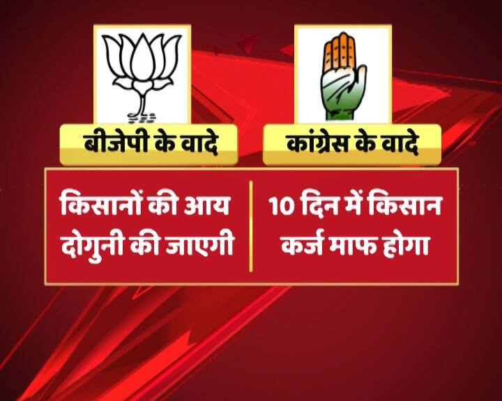 राजस्थान में बीजेपी ने पीएम मोदी के उस वादे को दोहराया है जो उन्होंने 2014 में किया था और कहा है कि किसानों की आय दोगुनी की जाएगी. वहीं, कांग्रेस ने मध्य प्रदेश की तर्ज पर राजस्थान में भी किसानों का कर्ज़ 10 दिनों में माफ करने का वादा किया है. आपको बता दें कि राजस्थान की सभी 200 सीटों पर सात दिसंबर को वोट डाले जाएंगे. चुनाव में मुख्य तौर पर बीजेपी और कांग्रेस के बीच मुकाबला है. फिलहाल राजस्थान में वसुंधरा राजे के नेतृत्व में बीजेपी की सरकार है.