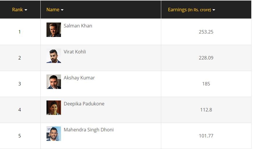 सबसे ज्यादा कमाई करने वाले सेलेब्स में शामिल हुईं दीपिका, MS धोनी को भी छोड़ा पीछे