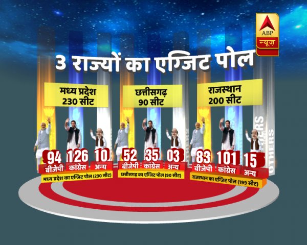 ABP Exit Poll: कांग्रेस ने MP-राजस्थान बीजेपी से छीना, छत्तीसगढ़ में रमन बने रहेंगे CM, तेलंगाना में KCR