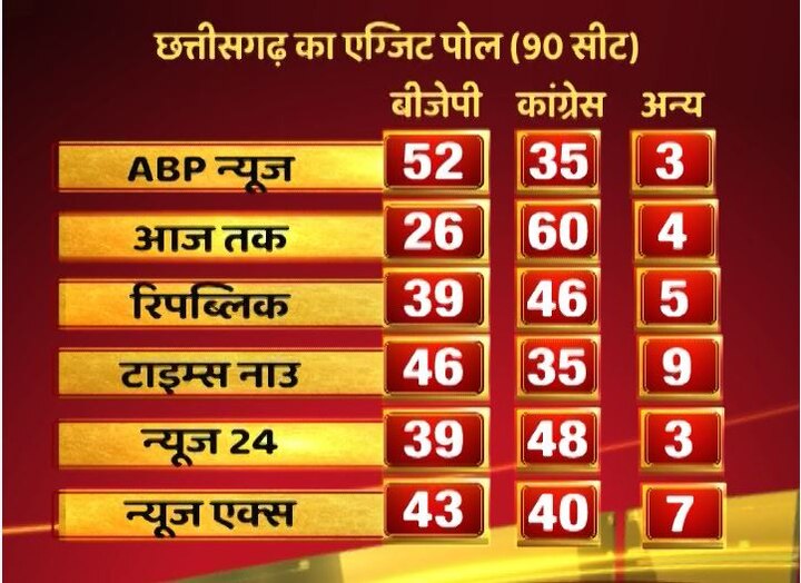 Exit polls show BJP to win again in Chhattisgarh assembly election  Exit Poll: छत्तीसगढ़ में चौथी बार होगा रमन राज