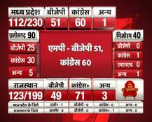 Election Results 2018: जानिए- कैसे पहले ढाई घंटे के नतीजे लेकर आए बीजेपी के लिए बुरी खबर