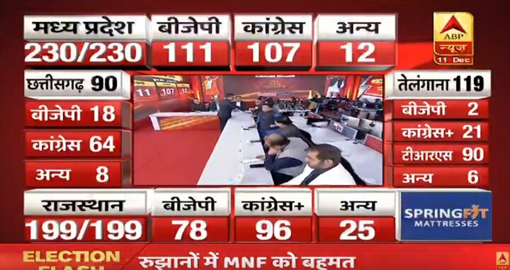 Vidhan Sabha Chunav Natije 2018: पल पल बदल रहा है मध्य प्रदेश का रुझान, कांग्रेस और बीजेपी में कांटे की टक्कर Vidhan Sabha Chunav Natije 2018: how madhya pradesh result is continuously changing from past two hours Vidhan Sabha Chunav Natije 2018: पल पल बदल रहा है मध्य प्रदेश का रुझान, कांग्रेस और बीजेपी में कांटे की टक्कर