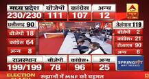 Vidhan Sabha Chunav Natije 2018: पल पल बदल रहा है मध्य प्रदेश का रुझान, कांग्रेस और बीजेपी में कांटे की टक्कर