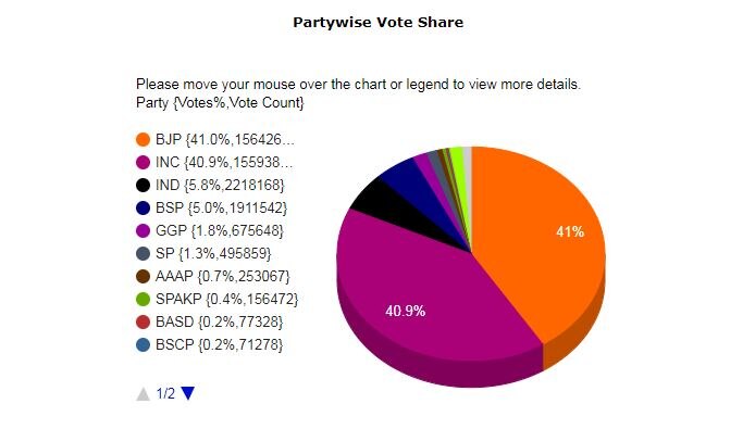 MP Election Results: सबसे बड़ी पार्टी बनी कांग्रेस लेकिन वोट प्रतिशत में बीजेपी से पिछड़ी