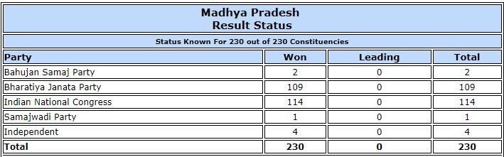 MP Results: कांग्रेस 114, बीजेपी 109, बीएसपी एक सीट पर जीती, 24 घंटे तक चली काउंटिंग