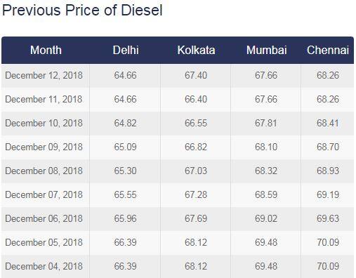 चुनाव नतीजों के दूसरे दिन बढ़े पेट्रोल के दाम, दो महीनों तक नहीं हुई थी कोई बढ़ोतरी