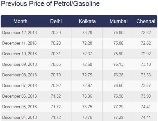 चुनाव नतीजों के दूसरे दिन बढ़े पेट्रोल के दाम, दो महीनों तक नहीं हुई थी कोई बढ़ोतरी