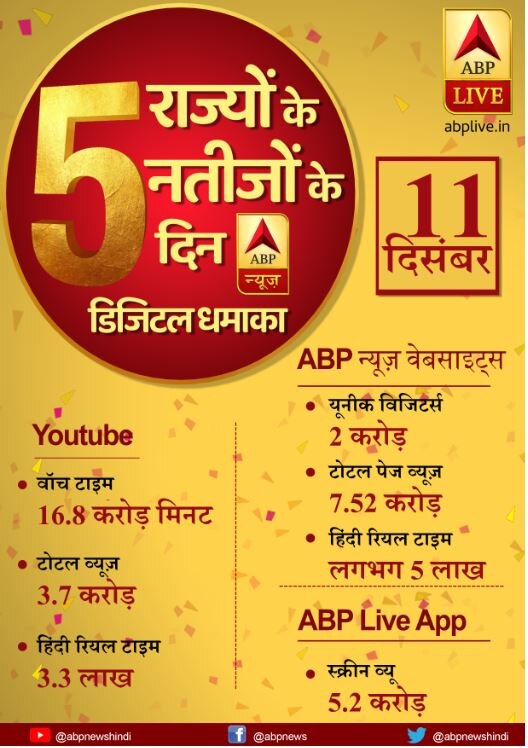 चुनाव नतीजों के दिन ABP न्यूज़ की वेबसाइट्स पर आए रिकॉर्ड 2 करोड़ लोग