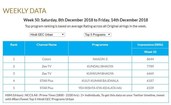 देखें बार्क इंडिया की तरफ से जारी किए गए टॉप-5 टीवी सीरियल के आंकड़े.