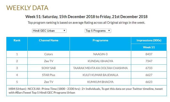 देखें बार्क इंडिया की तरफ से जारी किए गए टॉप-5 टीवी सीरियल के आंकड़े.