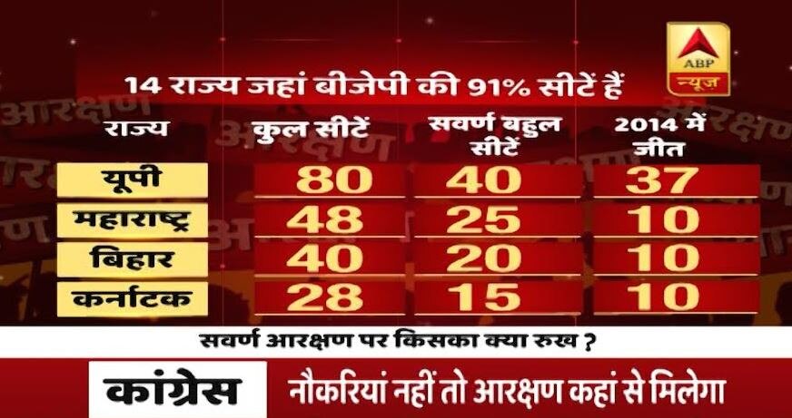 10% आरक्षण: 14 राज्यों में सवर्ण प्रभाव की है 179 सीटें, 2014 में BJP ने 140 पर जमाया था कब्जा