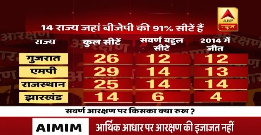 10% आरक्षण: 14 राज्यों में सवर्ण प्रभाव की है 179 सीटें, 2014 में BJP ने 140 पर जमाया था कब्जा