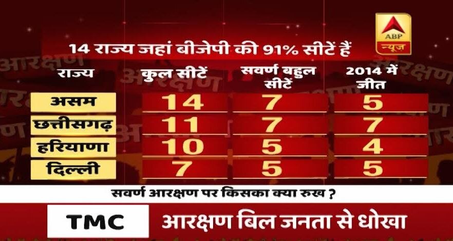 10% आरक्षण: 14 राज्यों में सवर्ण प्रभाव की है 179 सीटें, 2014 में BJP ने 140 पर जमाया था कब्जा