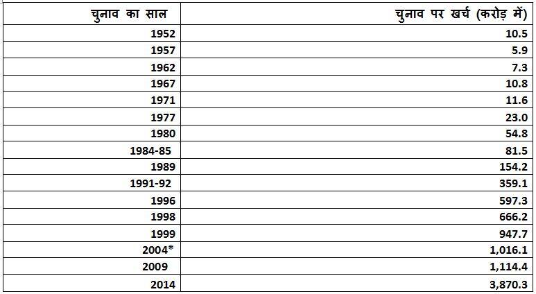 लोकतंत्र का त्योहार: पहले चुनाव में सिर्फ 10 करोड़ तो 2014 में खर्च हुए 38,00 करोड़ रुपये