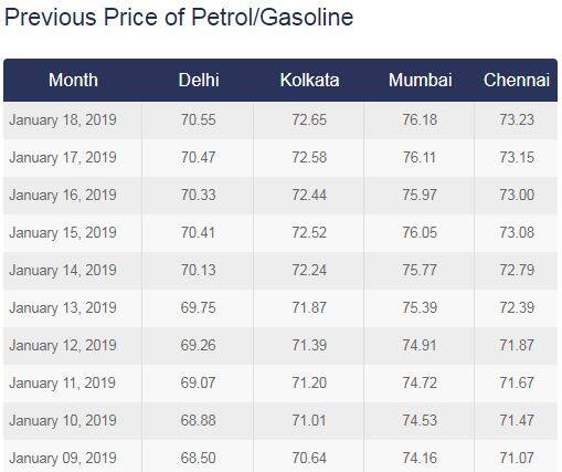 तेल के दाम फिर बढ़े, पेट्रोल 17 और डीजल 19 पैसे हुआ महंगा