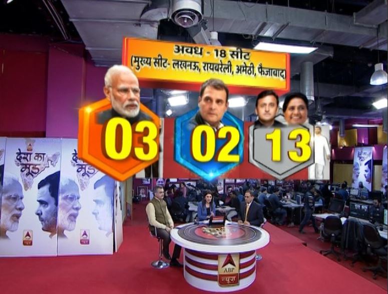 यूपी: मायावती-अखिलेश के सामने मोदी का जादू फेल होने के संकेत, NDA को 48 सीटों का होगा नुकसान- सर्वे