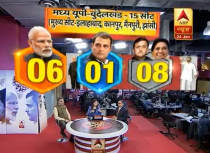 यूपी: मायावती-अखिलेश के सामने मोदी का जादू फेल होने के संकेत, NDA को 48 सीटों का होगा नुकसान- सर्वे