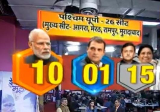 यूपी: मायावती-अखिलेश के सामने मोदी का जादू फेल होने के संकेत, NDA को 48 सीटों का होगा नुकसान- सर्वे