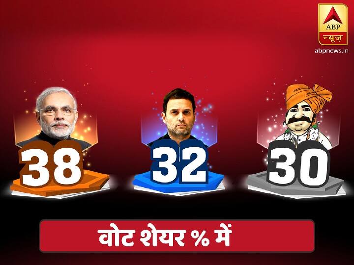 एबीपी न्यूज सर्वे: लोकसभा चुनाव में किसी को बहुमत नहीं, NDA 233 और UPA को 167 सीट का अनुमान