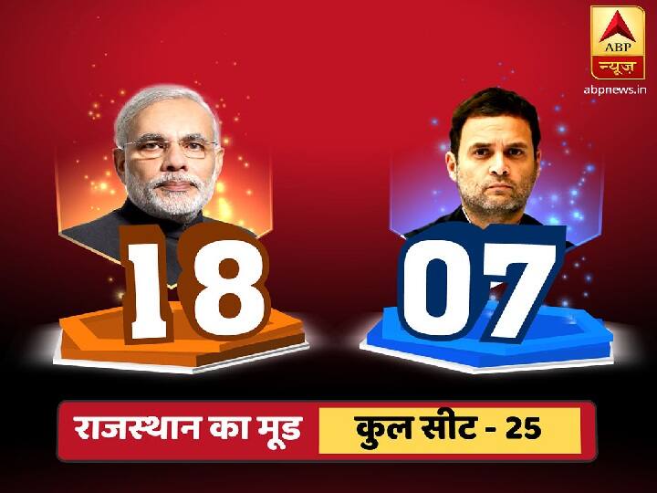 एबीपी न्यूज सर्वे: लोकसभा चुनाव में किसी को बहुमत नहीं, NDA 233 और UPA को 167 सीट का अनुमान