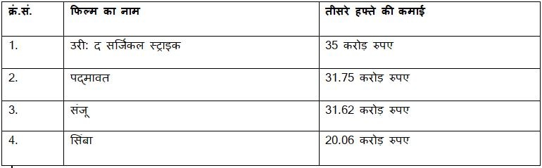 उरी' ने 'सिंबा', 'पद्मावत' और 'संजू' को पछाड़ बनाया नया रिकॉर्ड, तीसरे हफ्ते में कमाई सबसे ज्यादा