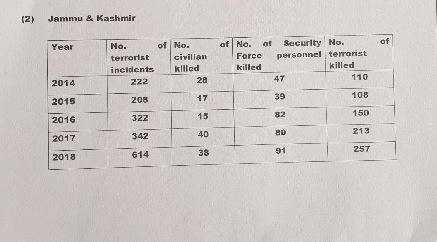 MHA रिपोर्ट: मोदी सरकार में घटी आतंकवादी और नक्सली वारदातें, लेकिन कश्मीर में बिगड़े हालात