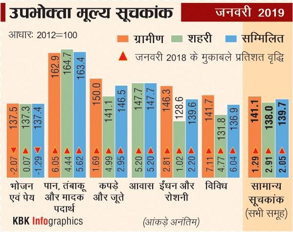 खुशखबरीः 19 महीने के निचले स्तर पर खुदरा महंगाई दर, जनवरी में घटकर 2.05% हुई