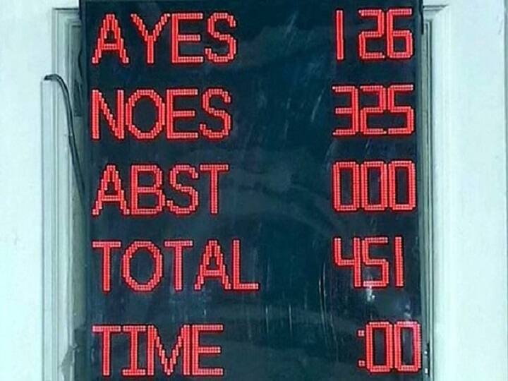 बहुमत से सत्ता में आई मोदी सरकार का दबदबा संसद में दिखाई दिया. यही वजह है कि पिछले साल जुलाई में मोदी सरकार के खिलाफ लिए गए अविश्वास प्रस्ताव पर विपक्ष को मुंह की खानी पड़ी. अविश्वास प्रस्ताव पर मत-विभाजन में कुल 451 सदस्यों ने हिस्सा लिया. जिसमें अविश्वास प्रस्ताव के पक्ष में 126 जबकि विरोध में 325 वोट पड़े. TDP ने आंध्र को विशेष राज्य का दर्जा देने की मांग को लेकर NDA से अलग होने के बाद ये अविश्वास प्रस्ताव पेश किया था.