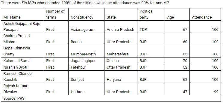 16वीं लोकसभाः कौन सांसद रहे हर दिन सदन में उपस्थित, तो कौन रहे सबसे ज्यादा गायब