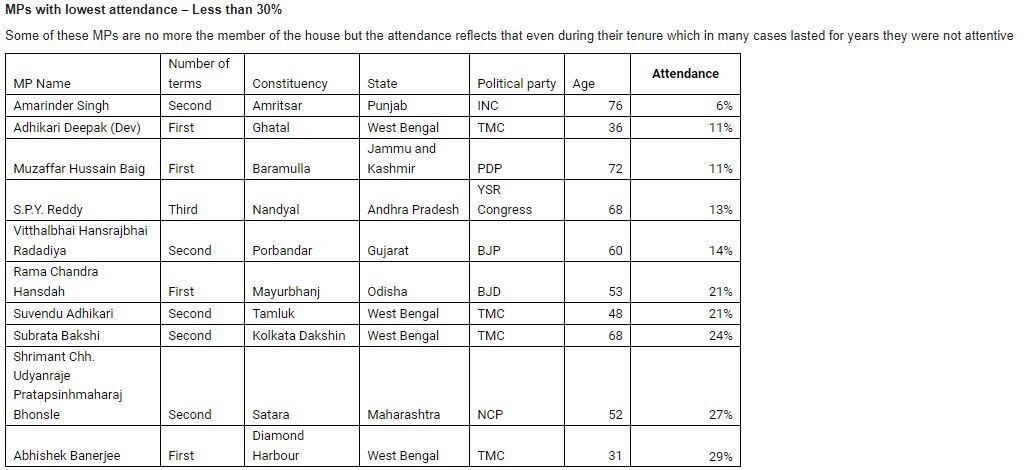 16वीं लोकसभाः कौन सांसद रहे हर दिन सदन में उपस्थित, तो कौन रहे सबसे ज्यादा गायब