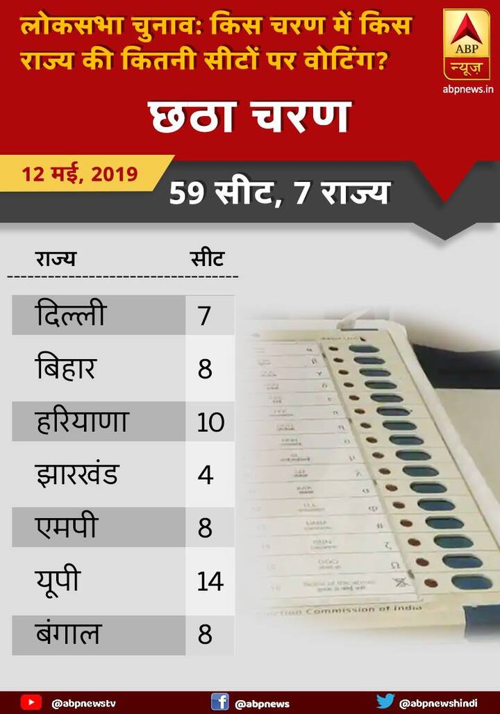छठा चरण: 16 अप्रैल को छठे चरण के लिए अधिसूचना जारी होगी. 23 अप्रैल तक छठे चरण के लिए नॉमिनेशन अप्लाई होंगे. 26 अप्रैल तक उम्मीदवारों के पास अपने नॉमिनेशन वापस लेने का मौका रहेगा. 12 मई को छठे चरण के लिए मतदान होगा.