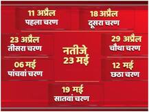 PICS: आसान भाषा में समझें लोकसभा चुनाव का पूरा गणित, तस्वीरों में देखिए सातों चरण में मतदान की पूरी कहानी