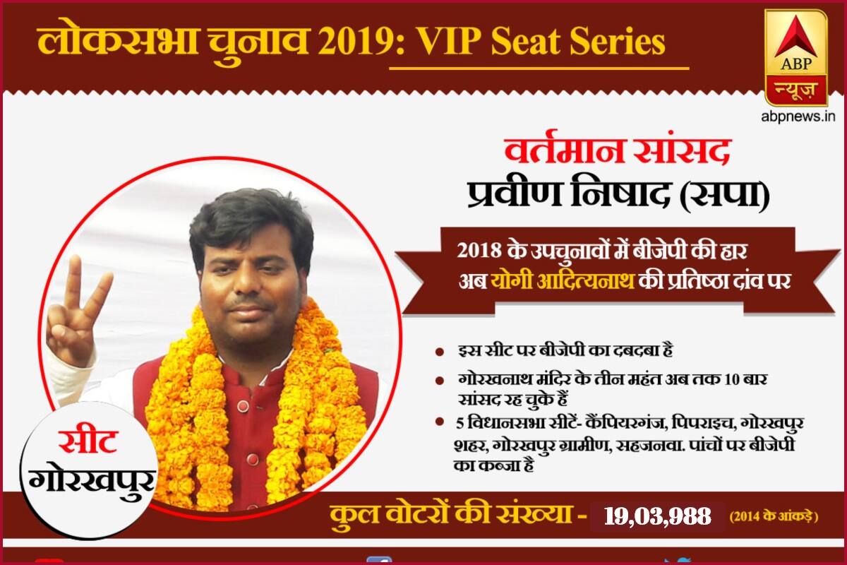 VIP Seat Series: गोरखपुर लोकसभा सीट- उपचुनावों में योगी को अपने ही गढ़ में मिली थी हार, अब फिर से दांव पर है प्रतिष्ठा