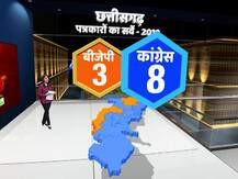 सर्वे: छत्तीसगढ़ में 8 सीटों के साथ कांग्रेस का बोलबाला, सिर्फ 3 सीटों पर सिमट जाएगी BJP