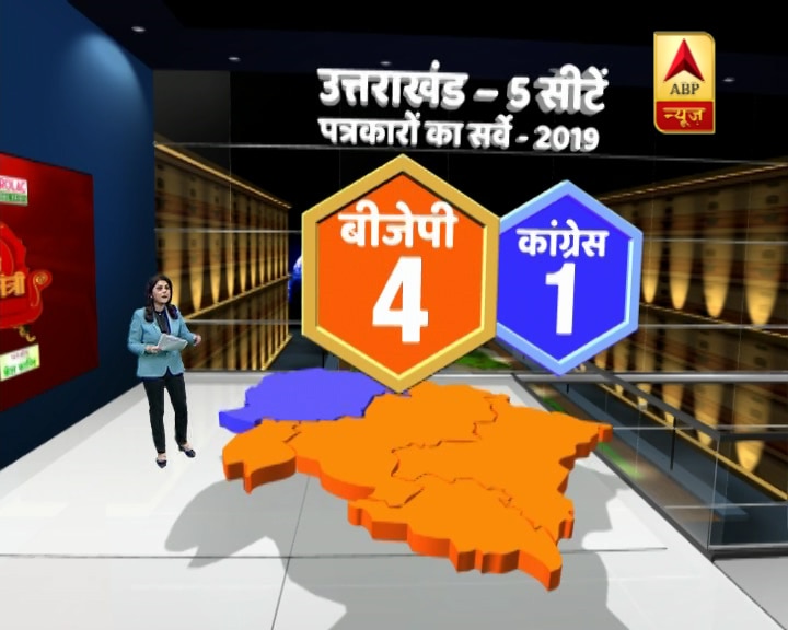 सर्वे: हिमाचल-उत्तराखंड में कांग्रेस पर भारी पड़ेगी बीजेपी, J&K में नेशनल कॉन्फ्रेंस को सबसे ज्यादा 3 सीटें