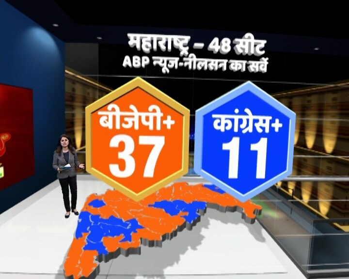 एबीपी न्यूज़-नीलसन सर्वे:  महाराष्ट्र में NDA के हिस्से 37 सीटें, UPA को फायदा, 11 सीटों पर मिल सकती है जीत