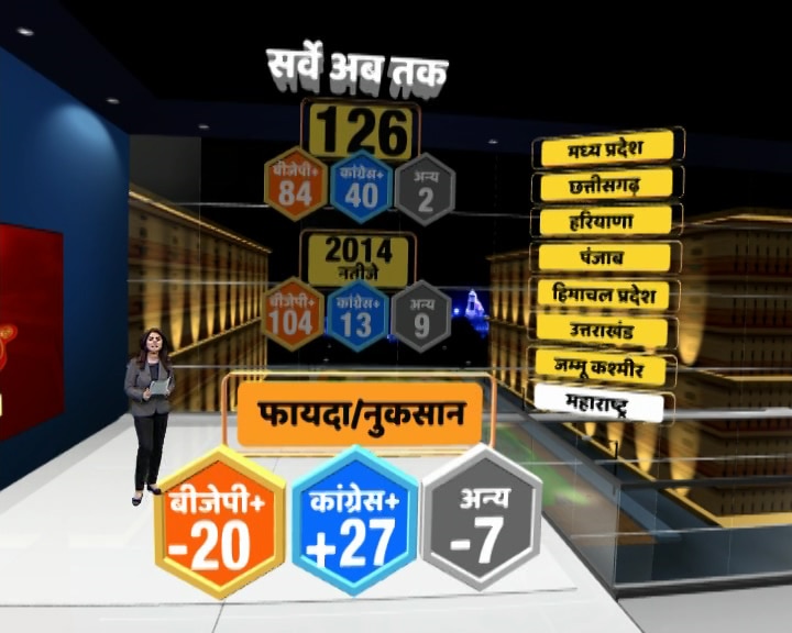 एबीपी न्यूज़-नीलसन सर्वे:  महाराष्ट्र में NDA के हिस्से 37 सीटें, UPA को फायदा, 11 सीटों पर मिल सकती है जीत