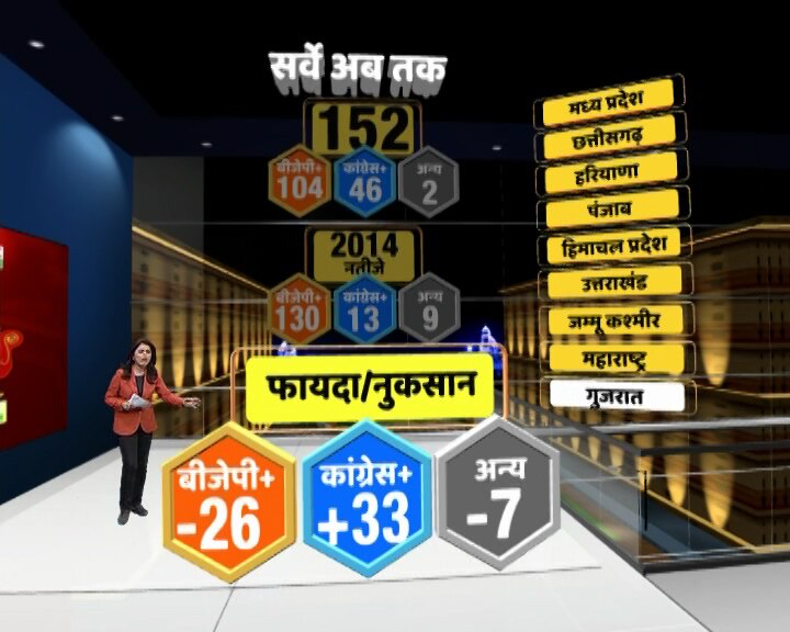 ABP SURVEY: गुजरात में BJP की 20 सीटों पर जीत की उम्मीद, कांग्रेस कर सकती है 6 सीटों पर कब्जा