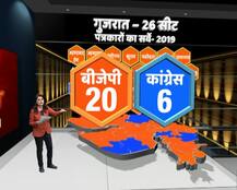 ABP SURVEY: गुजरात में BJP की 20 सीटों पर जीत की उम्मीद, कांग्रेस कर सकती है 6 सीटों पर कब्जा