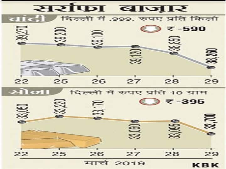 सोने के दाम में आई बड़ी कमी, 395 रुपये सस्ता होकर 32,700 पर पहुंचा